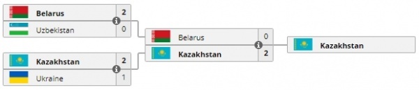 Сборная Казахстана с Naive и ArrOw прошла на IeSF World Championship 2020 от СНГ-региона | Dota 2