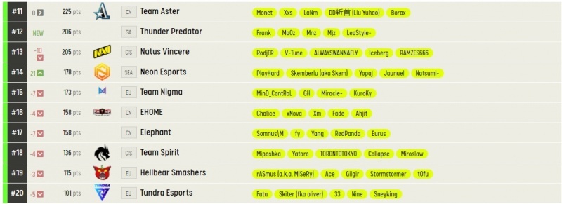 Virtus.pro вылетела из тройки лучших команд в рейтинге от ESL, NAVI — вне топ-10 | Dota 2